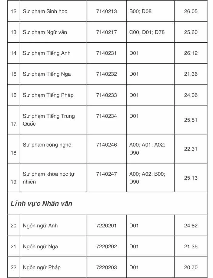 Điểm chuẩn Trường ĐH Sư phạm TP.HCM: Có ngành trên 9,9 điểm/môn thí sinh mới trúng tuyển