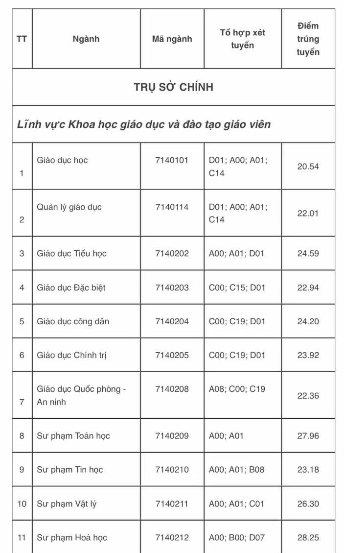 Điểm chuẩn Trường ĐH Sư phạm TP.HCM: Có ngành trên 9,9 điểm/môn thí sinh mới trúng tuyển