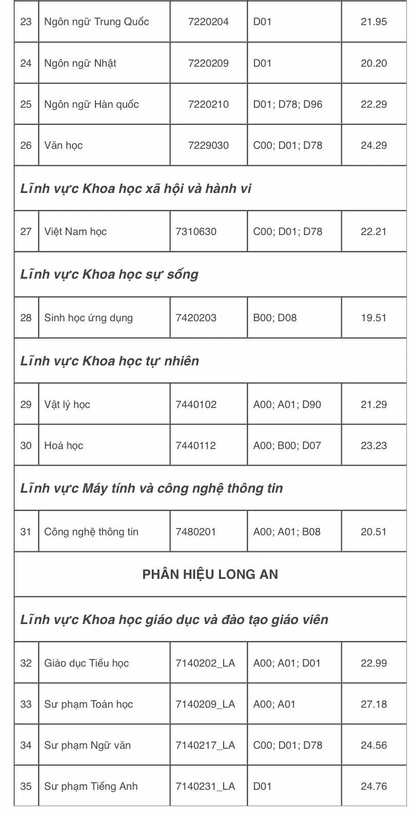 Điểm chuẩn Trường ĐH Sư phạm TP.HCM: Có ngành trên 9,9 điểm/môn thí sinh mới trúng tuyển