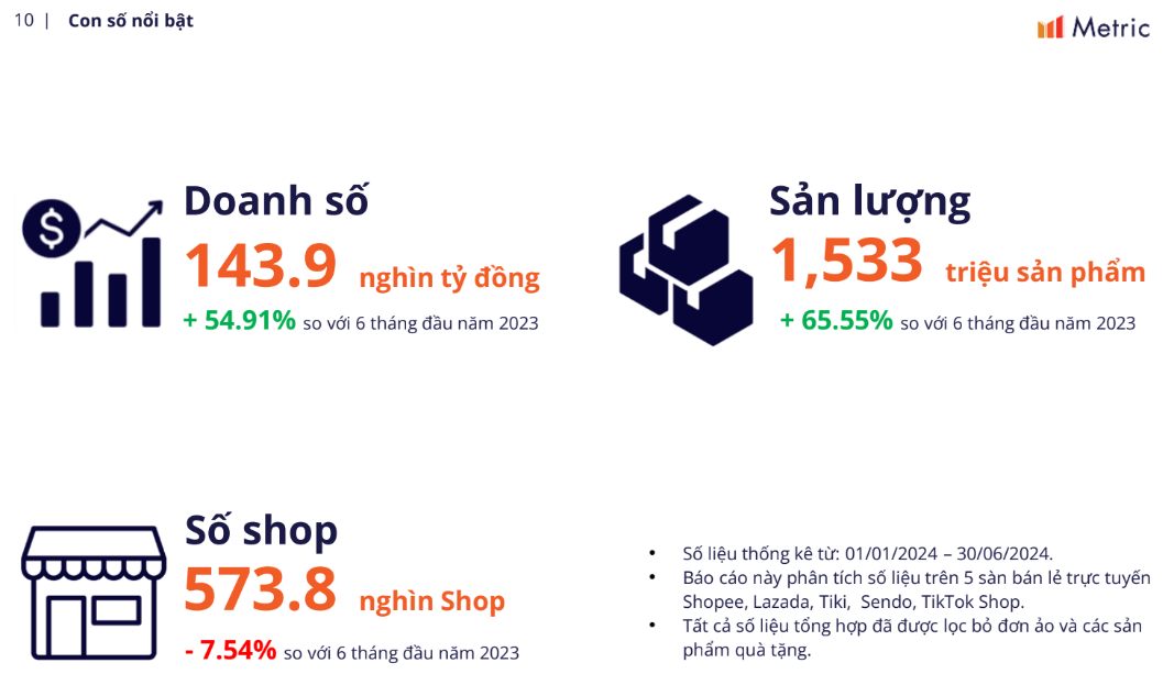 Diễn biến bất ngờ trên các sàn thương mại điện tử Việt Nam