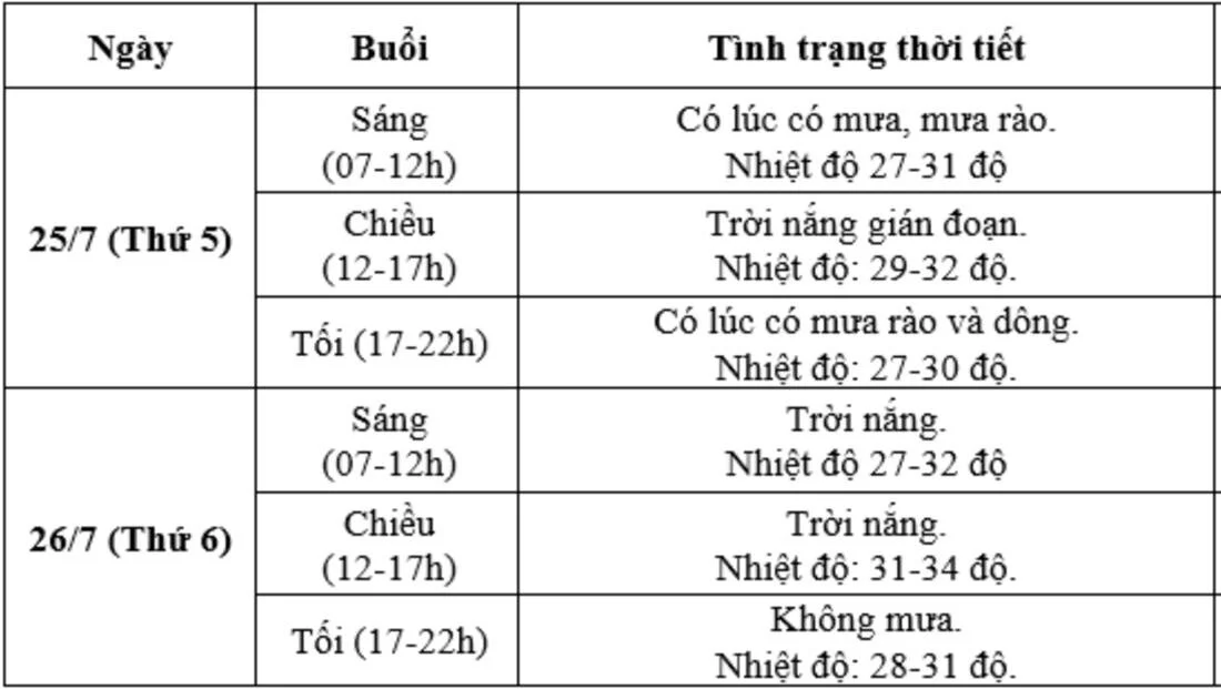 Dự báo thời tiết hai ngày diễn ra Lễ Quốc tang cố tổng bí thư Nguyễn Phú Trọng.