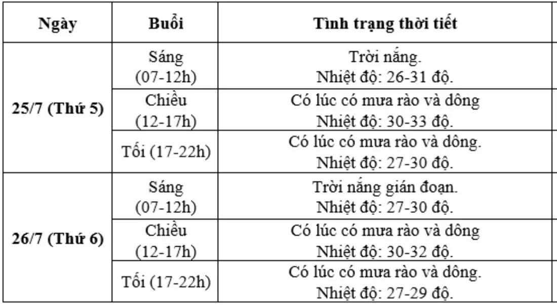 Dự báo thời tiết hai ngày diễn ra Lễ Quốc tang cố tổng bí thư Nguyễn Phú Trọng.