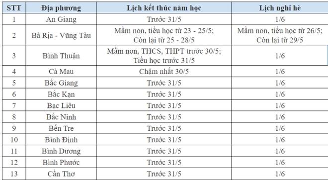 Lịch đi học trở lại của học sinh 63 tỉnh, thành phố sau kỳ nghỉ