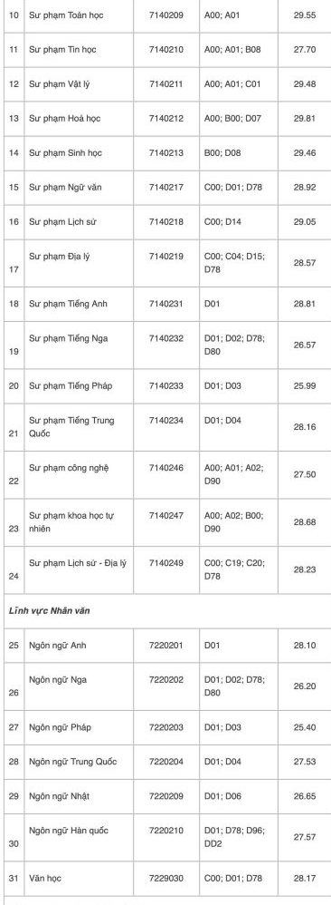 Lý do gần 14.000 học sinh giỏi trượt xét tuyển sớm Trường ĐH Sư phạm TPHCM