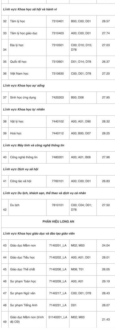 Lý do gần 14.000 học sinh giỏi trượt xét tuyển sớm Trường ĐH Sư phạm TPHCM