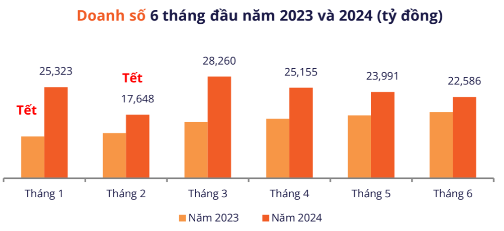 Sàn thương mại điện tử: Người Việt chi gần 150.000 tỷ để mua sắm online