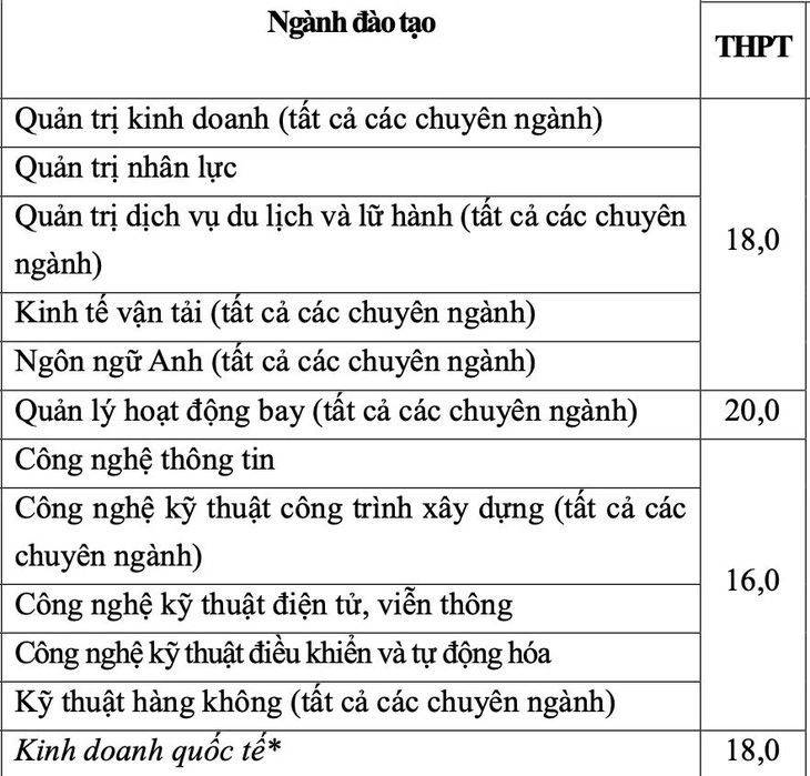 Thêm các trường đại học công bố điểm sàn xét điểm thi tốt nghiệp