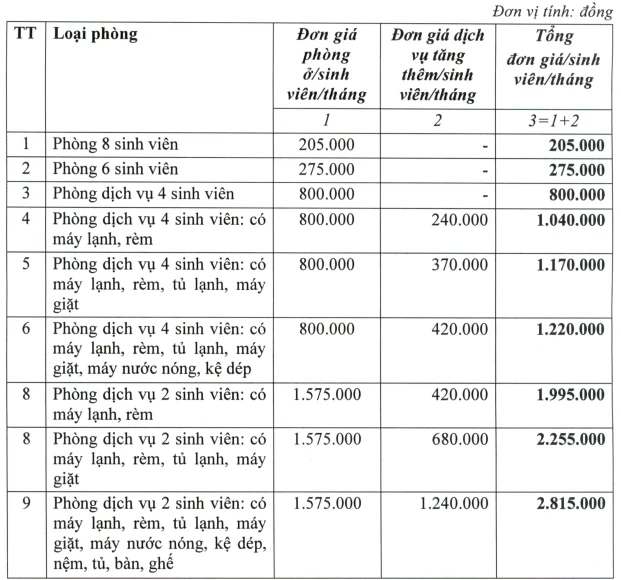 Giá phòng ký túc xá ĐH Quốc gia TP.HCM năm học 2024-2025