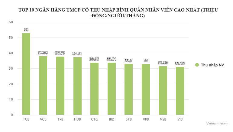 Ngân hàng trả thu nhập cao nhất thị trường 53 triệu/tháng