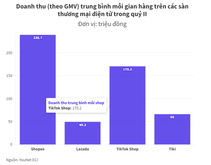 Bán hàng online hết thời ngon ăn: 26.000 cửa hàng ế đơn quý II