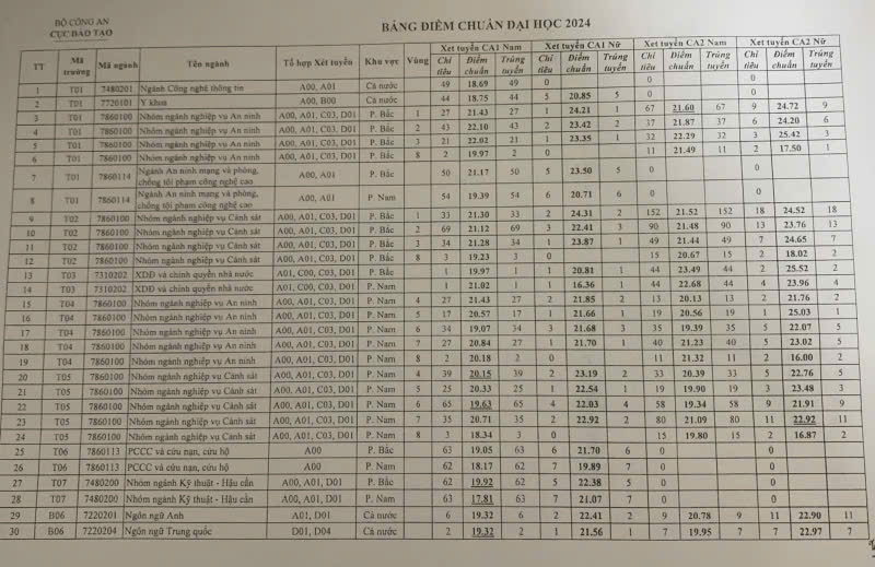 điểm chuẩn vào các học viện, trường Công an nhân dân 