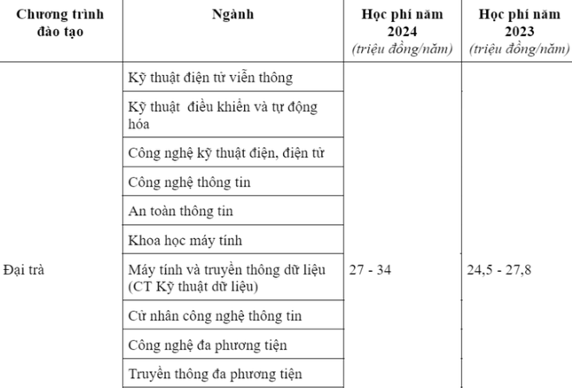 Hàng loạt trường đại học, học viện công bố mức học phí: Nhiều trường tăng