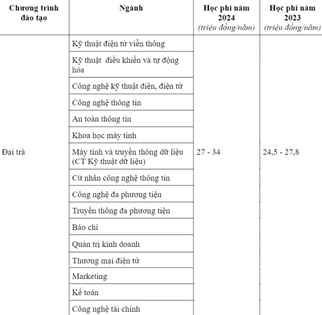 Hàng loạt trường đại học, học viện công bố mức học phí: Nhiều trường tăng