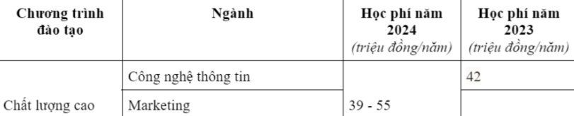 Hàng loạt trường đại học, học viện công bố mức học phí: Nhiều trường tăng