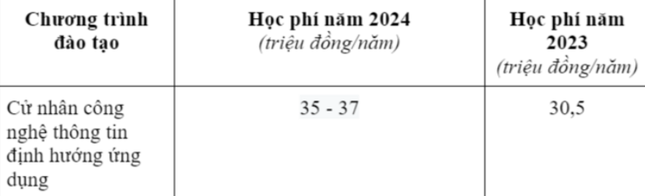 Hàng loạt trường đại học, học viện công bố mức học phí: Nhiều trường tăng