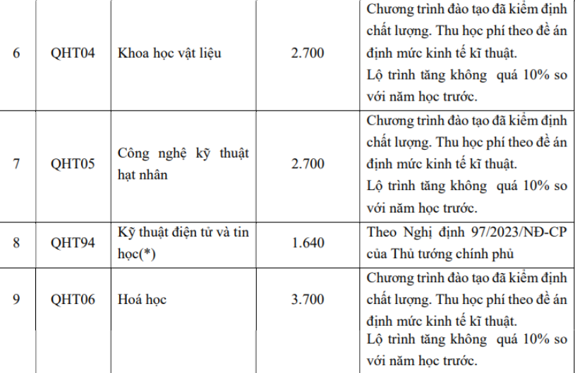 Hàng loạt trường đại học, học viện công bố mức học phí: Nhiều trường tăng