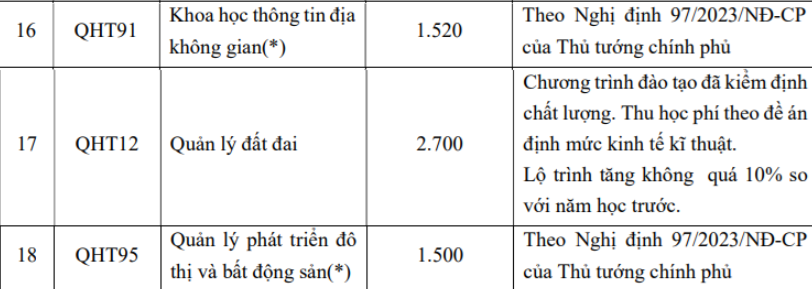 Hàng loạt trường đại học, học viện công bố mức học phí: Nhiều trường tăng