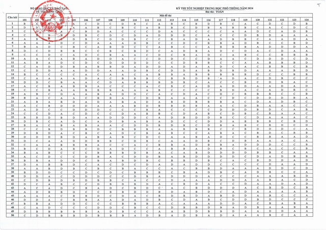 Thi tốt nghiệp THPT 2024: Đề thi, đáp án môn Toán