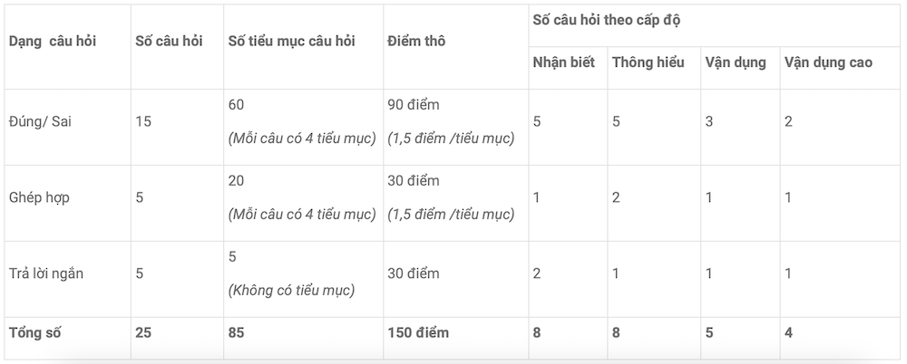 Đề thi các trường đại học lớn tổ chức thi riêng sẽ như thế nào?