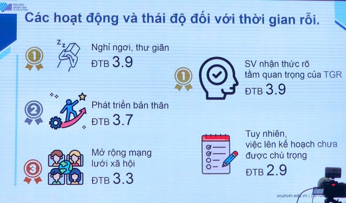 Sinh viên coi trọng xem phim, lướt mạng khi rảnh rỗi