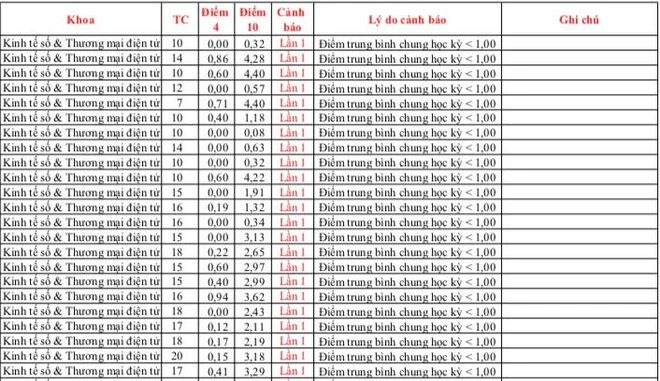 Hàng loạt sinh viên bị buộc thôi học do học tập yếu kém?