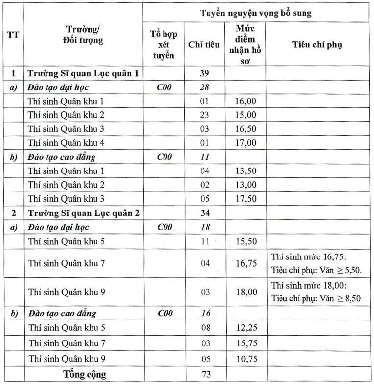 Nhiều trường quân đội tuyển bổ sung chỉ tiêu từ ngày 21/10