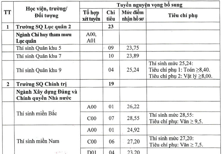 trường quân đội tuyển bổ sung