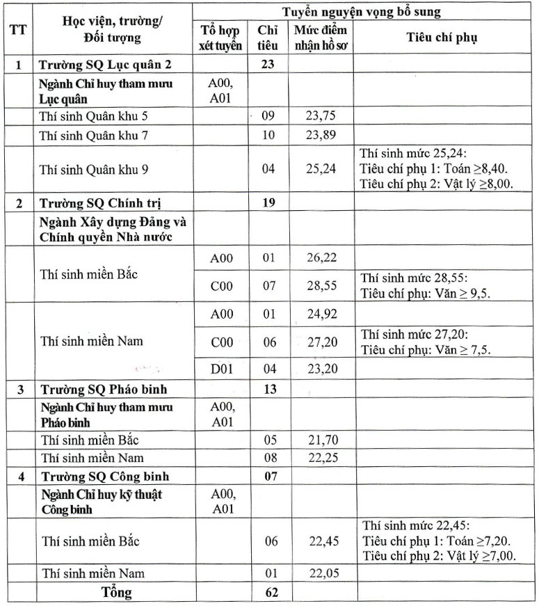 Nhiều trường quân đội tuyển bổ sung chỉ tiêu từ ngày 21/10