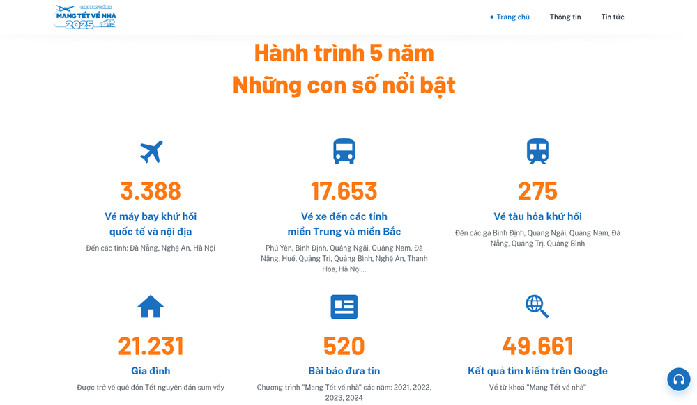 Tặng hơn 5.000 vé máy bay, ô tô miễn phí về quê đón Tết Nguyên đán 2025