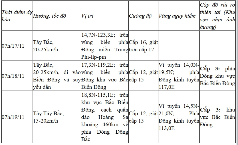 Bão Man-Yi gần Biển Đông mạnh lên thành siêu bão