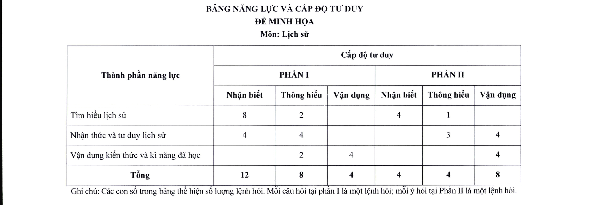 đề thi minh họa tốt nghiệp THPT môn Lịch sử 6