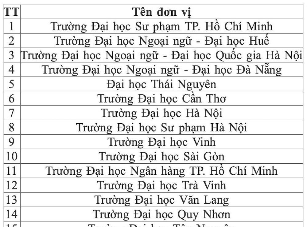 Danh sách 35 trường đại học được tổ chức thi tiếng Anh theo khung năng lực ngoại ngữ 6 bậc