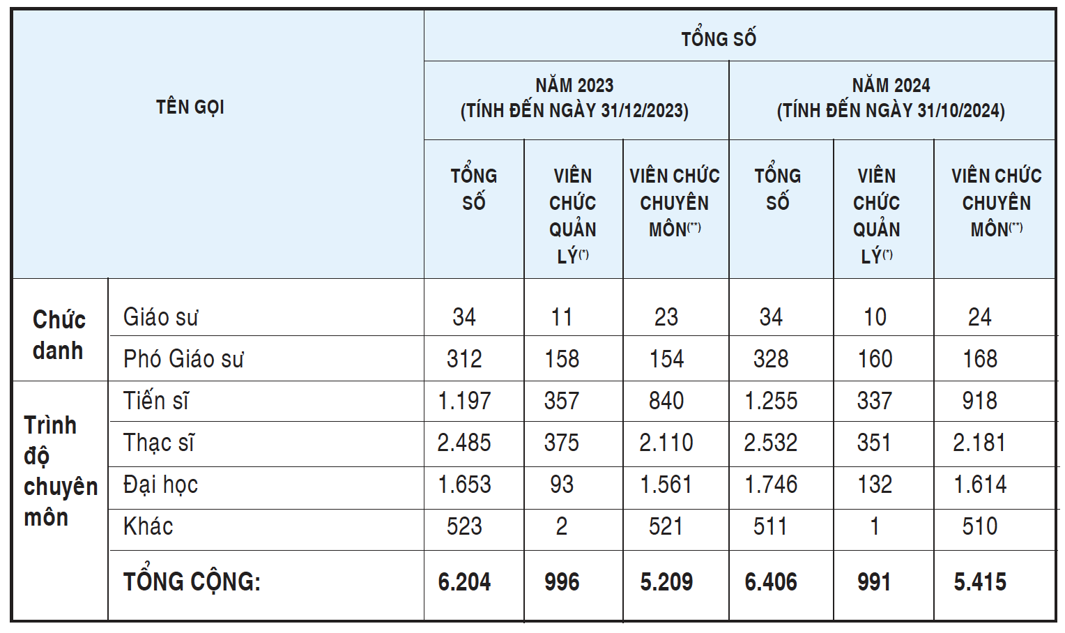 ĐH Quốc gia TPHCM có hơn 50% giảng viên trình độ tiến sĩ