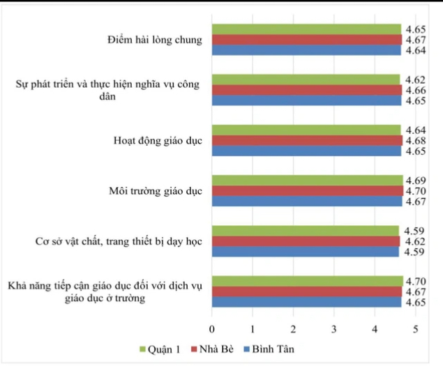 Điểm hài lòng của học sinh huyện Nhà Bè 