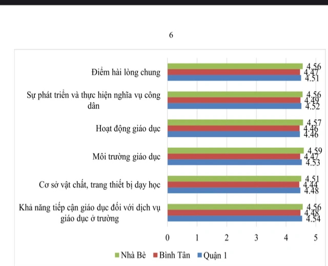 Điểm hài lòng của học sinh huyện Nhà Bè 