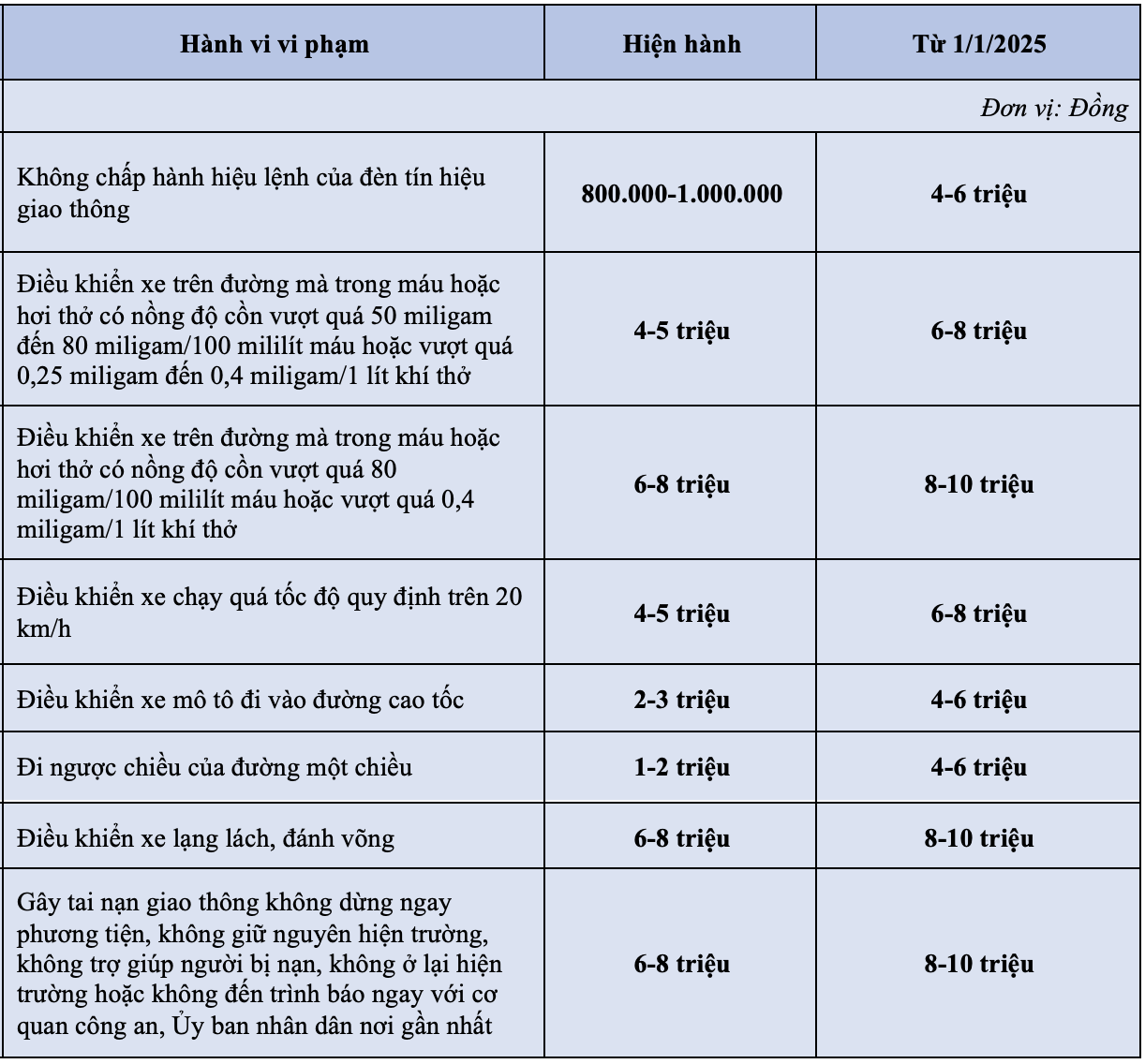 Những lỗi vi phạm giao thông sẽ tăng mức phạt với xe máy 1.1.2025