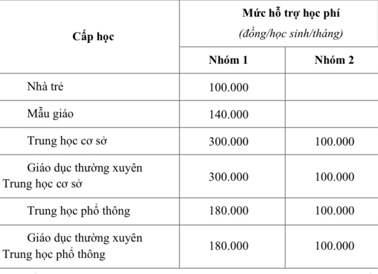 Mức hỗ trợ học phí các cấp học năm 2023-2024 tại TP HCM