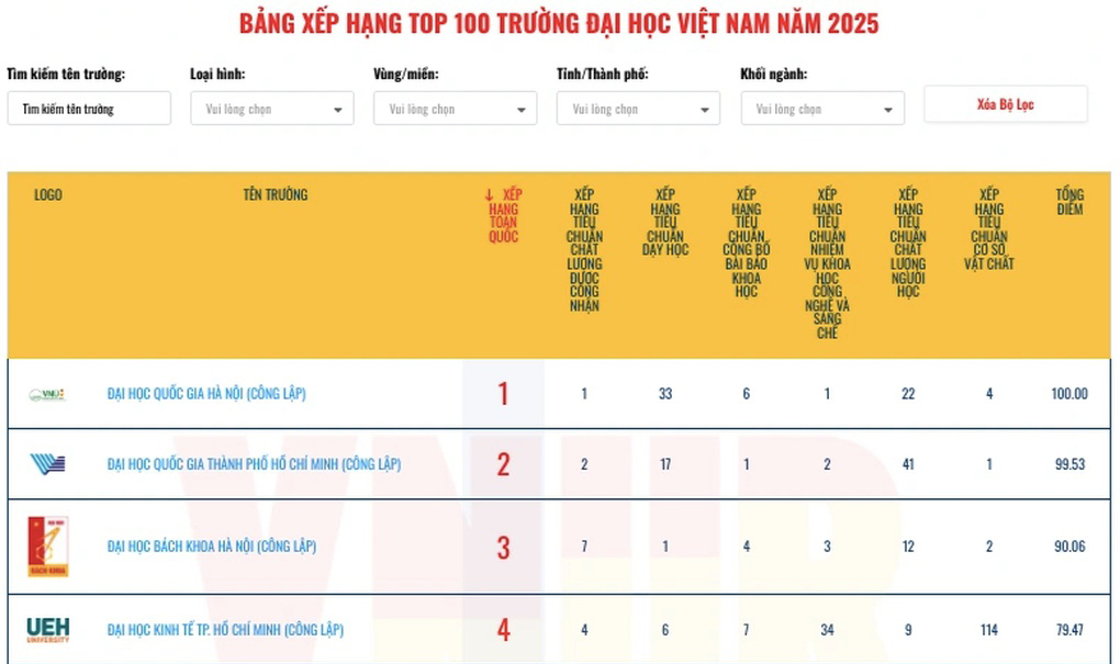 Top 10 bảng xếp hạng đại học Việt Nam