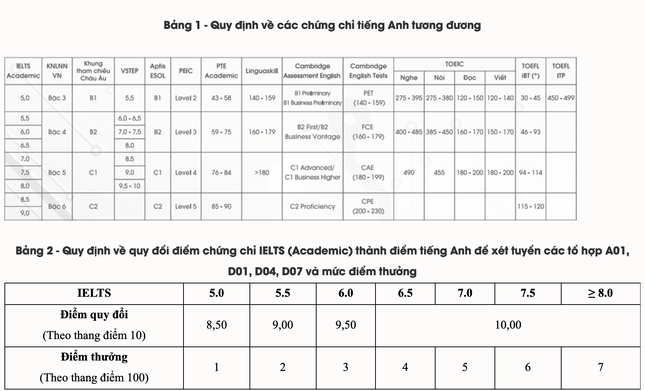 Bảng quy đổi điểm IELTS của ĐH Bách khoa Hà Nội.