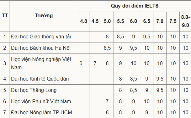 Hàng loạt trường xét tuyển bằng IELTS: Thấp nhất từ 4.0