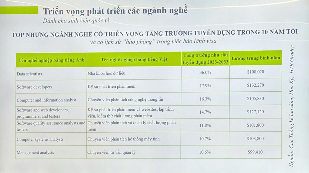 Top những ngành nghề có triển vọng tăng trưởng tuyển dụng trong 10 năm tới dành cho sinh viên quốc tế