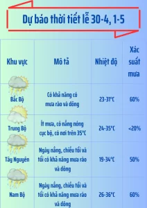 Thời tiết TP.HCM trước lễ 30-4: Ngày nắng gắt, chiều tối mưa dông