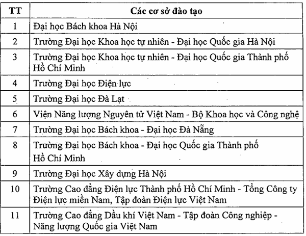 Các cơ sở đào tạo , bồi dưỡng nguồn nhân lực phục vụ phát triển điện hạt nhân