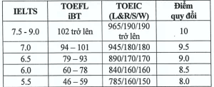 Bảng quy đổi điểm chứng chỉ ngoại ngữ quốc tế của Đại học Kinh tế Quốc dân năm 2025.