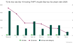 Tỷ lệ chọi vào lớp 10 trường chuyên Sư phạm cao nhất 1/23
