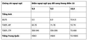 Bảng quy đổi chứng chỉ ngoại ngữ sang điểm thi môn tiếng Anh của Trường Đại học Mở Hà Nội (Ảnh chụp màn hình).