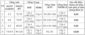 Bảng quy đổi chứng chỉ ngoại ngữ sang điểm thi môn tiếng Anh của Trường Đại học Khoa học xã hội và Nhân văn (Ảnh chụp màn hình).