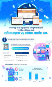 Cổng dịch vụ công quốc gia, đầu mối duy nhất tích hợp toàn bộ dịch công trực tuyến