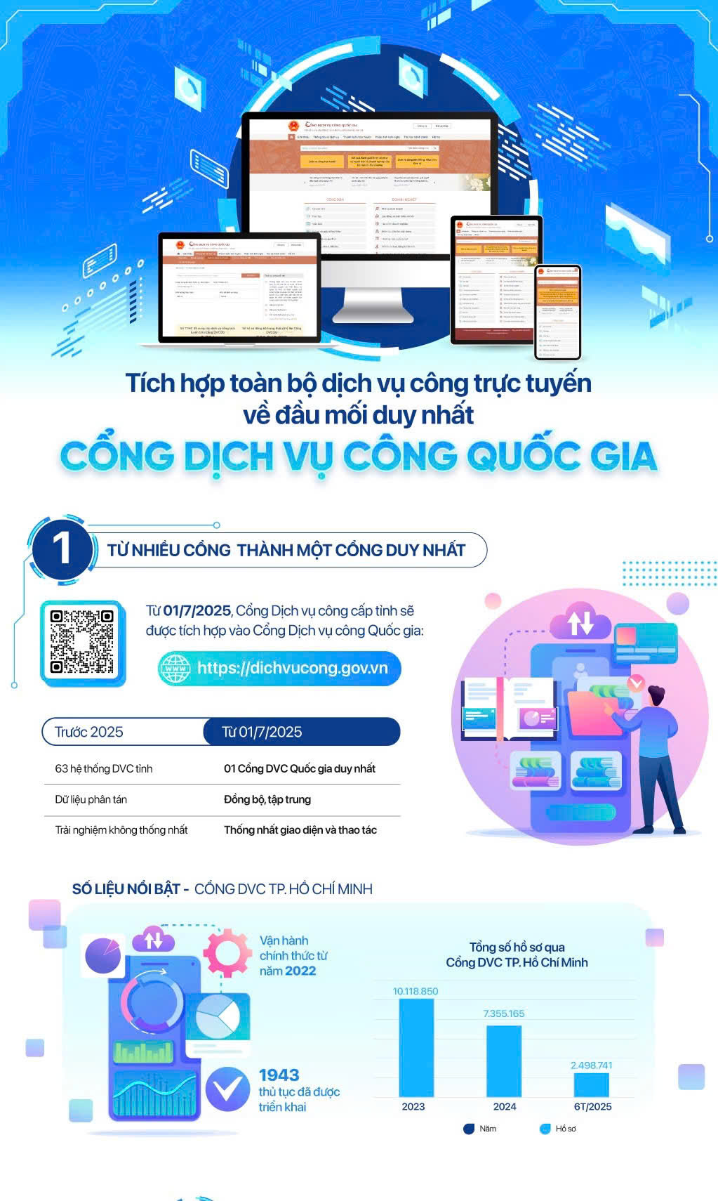 Cổng dịch vụ công quốc gia, đầu mối duy nhất tích hợp toàn bộ dịch công trực tuyến