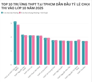 Tỷ lệ chọi được tính trên số liệu công bố ban đầu, có thể thay đổi sau khi điều chỉnh nguyện vọng (Biểu đồ: Huyên Nguyễn).